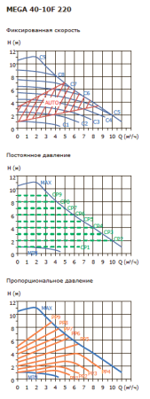 Циркуляционный насос для отопления Shinhoo MEGA 40-10F 1x230V, 11 м³/ч, напор 10 м
